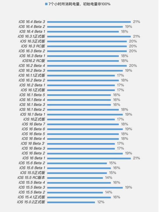 北碚苹果手机维修分享iOS 16.4 Beta 3续航跑分等测试结果汇总 