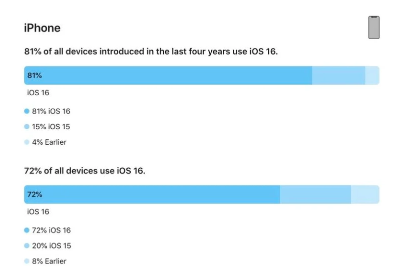 北碚苹果手机维修分享iOS 16 / iPadOS 16 安装率 