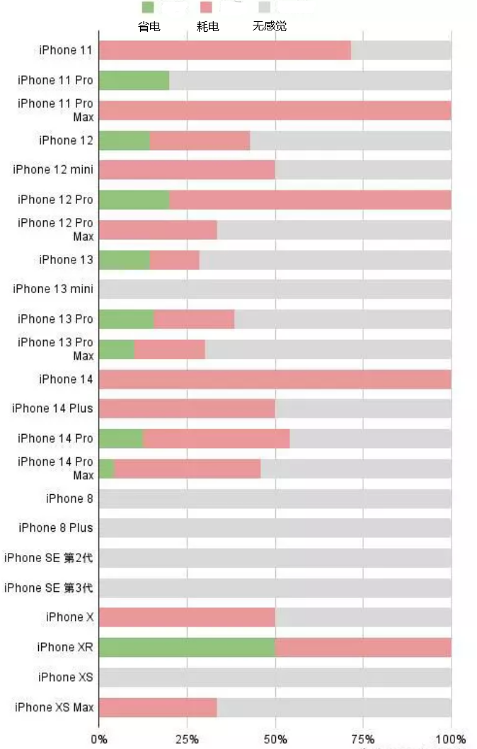 北碚苹果手机维修分享iOS16.2太耗电怎么办？iOS16.2续航不好可以降级吗？ 