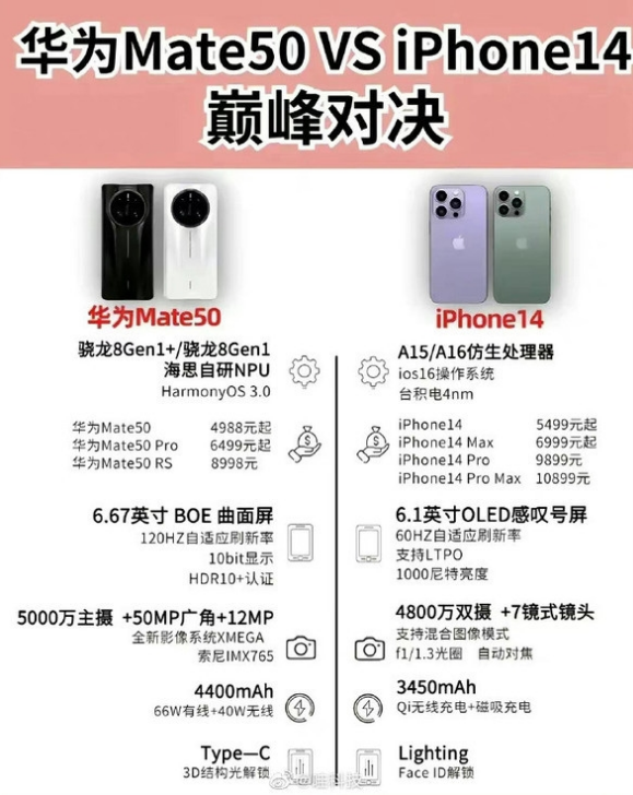 北碚苹果14维修分享iPhone14和华为mate50，应该怎么选 