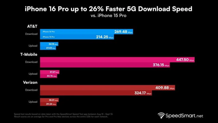 北碚苹果手机维修分享iPhone 16 Pro 系列的 5G 速度 