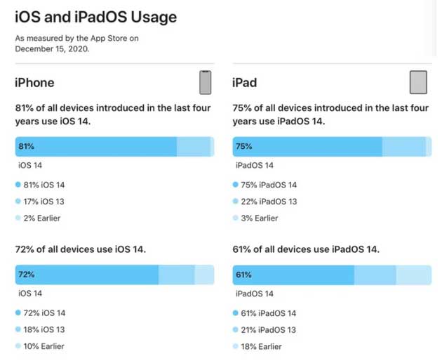 北碚苹果手机维修分享有多少用户更新了 iOS 14 
