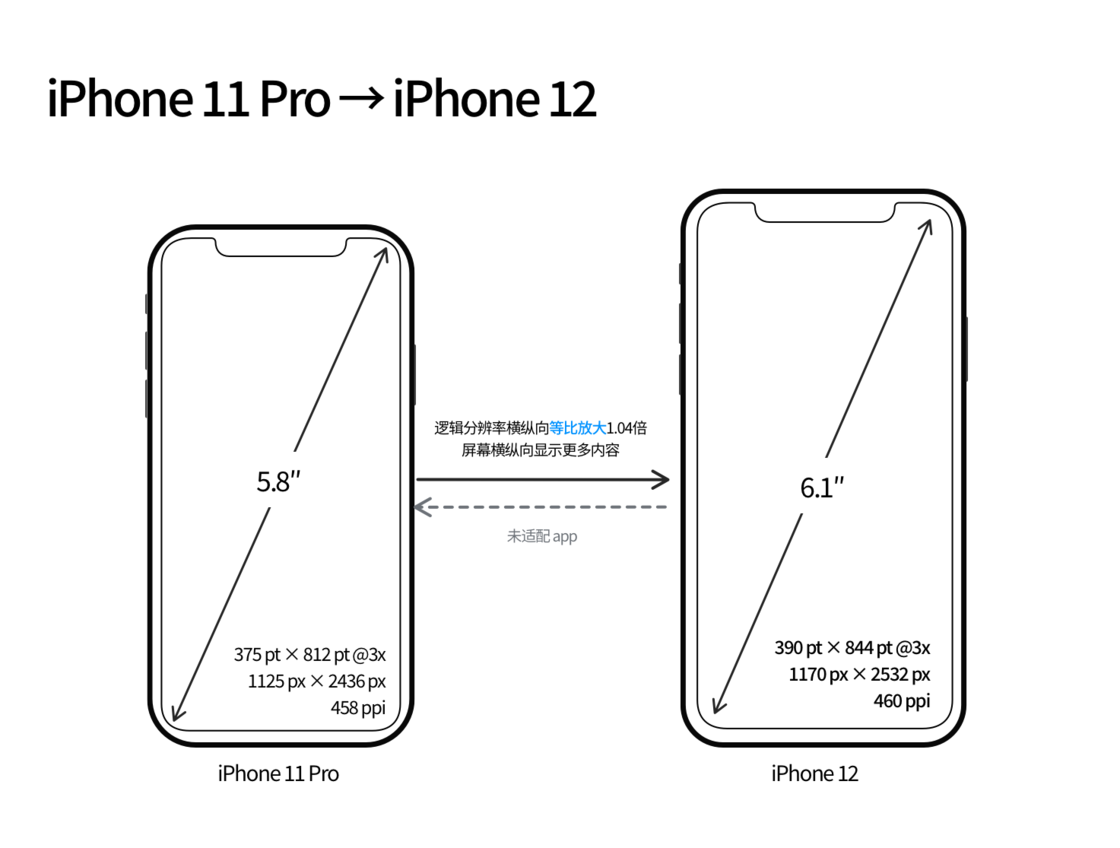 北碚苹果手机维修分享iPhone 12 mini 和 iPhone 12 Pro 的尺寸变化会改变显示内容吗 